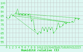Courbe de l'humidit relative pour Barcelona / Aeropuerto