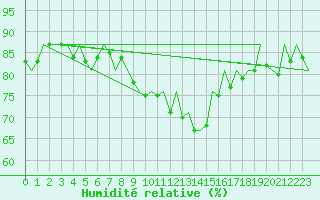 Courbe de l'humidit relative pour Bremen