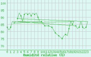 Courbe de l'humidit relative pour Donna Nook