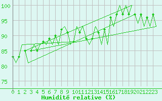 Courbe de l'humidit relative pour Jersey (UK)