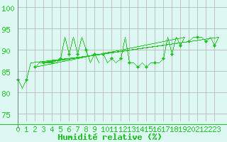 Courbe de l'humidit relative pour Hamburg-Fuhlsbuettel