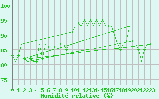 Courbe de l'humidit relative pour Schaffen (Be)