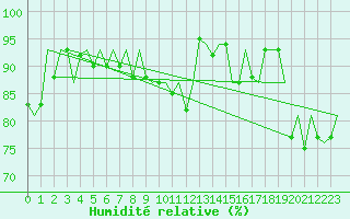 Courbe de l'humidit relative pour Bardenas Reales