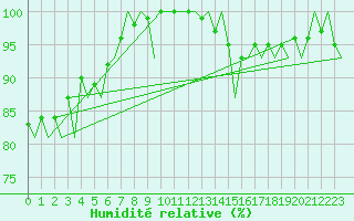 Courbe de l'humidit relative pour Burgos (Esp)