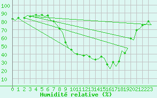 Courbe de l'humidit relative pour Genve (Sw)