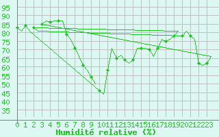 Courbe de l'humidit relative pour Oostende (Be)