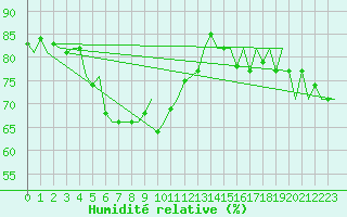 Courbe de l'humidit relative pour Platform P11-b Sea