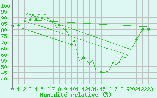 Courbe de l'humidit relative pour Schaffen (Be)