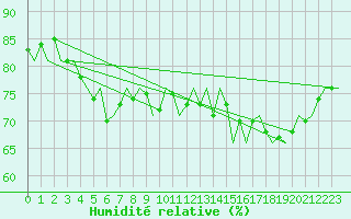 Courbe de l'humidit relative pour Platform F3-fb-1 Sea