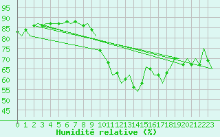 Courbe de l'humidit relative pour Luxembourg (Lux)