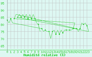 Courbe de l'humidit relative pour London / Heathrow (UK)