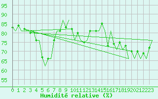 Courbe de l'humidit relative pour Platform J6-a Sea