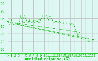 Courbe de l'humidit relative pour Platform Awg-1 Sea