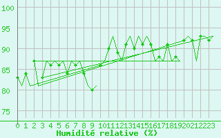 Courbe de l'humidit relative pour Niederstetten