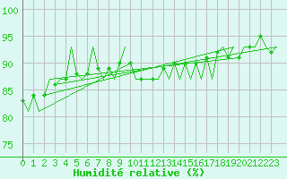 Courbe de l'humidit relative pour Vlissingen