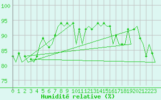 Courbe de l'humidit relative pour Luxembourg (Lux)