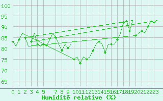 Courbe de l'humidit relative pour Jersey (UK)