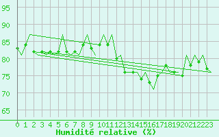 Courbe de l'humidit relative pour Platform Hoorn-a Sea
