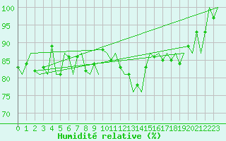 Courbe de l'humidit relative pour Laupheim