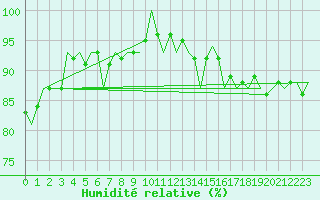 Courbe de l'humidit relative pour Leconfield