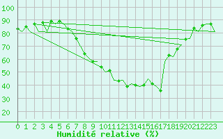 Courbe de l'humidit relative pour Bremen