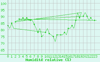 Courbe de l'humidit relative pour Platform F3-fb-1 Sea