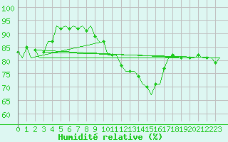 Courbe de l'humidit relative pour Volkel