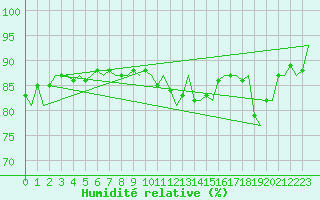 Courbe de l'humidit relative pour Shawbury