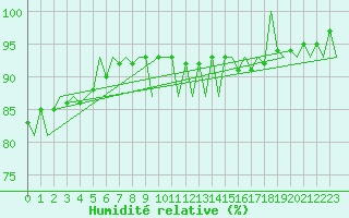 Courbe de l'humidit relative pour Platform Awg-1 Sea