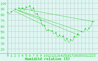 Courbe de l'humidit relative pour Madrid / Barajas (Esp)