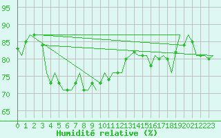 Courbe de l'humidit relative pour Platform F16-a Sea