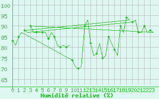 Courbe de l'humidit relative pour Maastricht / Zuid Limburg (PB)