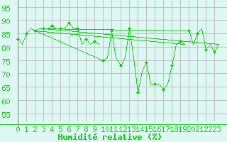 Courbe de l'humidit relative pour Noervenich