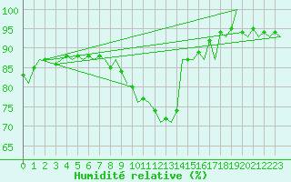 Courbe de l'humidit relative pour Hannover