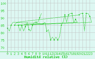 Courbe de l'humidit relative pour Amsterdam Airport Schiphol