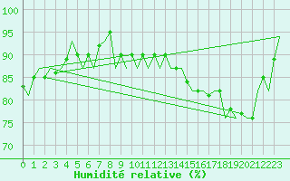 Courbe de l'humidit relative pour Platform Hoorn-a Sea