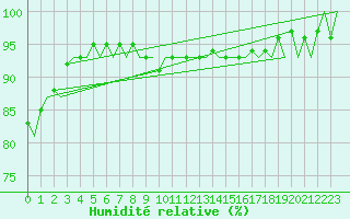Courbe de l'humidit relative pour Eindhoven (PB)