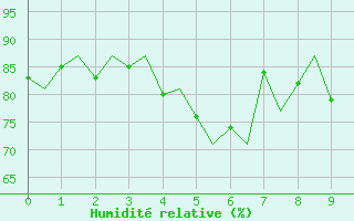 Courbe de l'humidit relative pour Gluecksburg / Meierwik