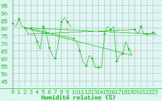 Courbe de l'humidit relative pour Kristiansund / Kvernberget