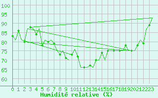 Courbe de l'humidit relative pour Vlieland