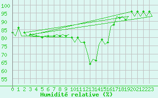 Courbe de l'humidit relative pour Eindhoven (PB)