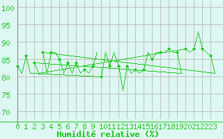 Courbe de l'humidit relative pour Rost Flyplass