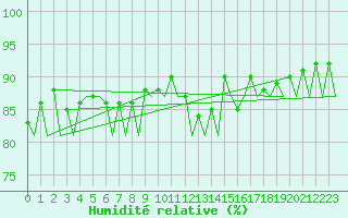 Courbe de l'humidit relative pour Kirkwall Airport