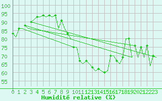 Courbe de l'humidit relative pour Augsburg