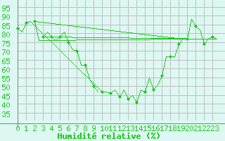 Courbe de l'humidit relative pour San Sebastian (Esp)