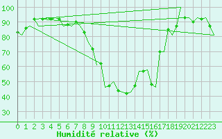 Courbe de l'humidit relative pour Bonn (All)
