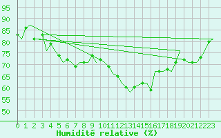Courbe de l'humidit relative pour Svolvaer / Helle