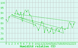 Courbe de l'humidit relative pour Dublin (Ir)