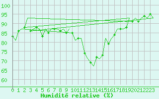 Courbe de l'humidit relative pour Noervenich