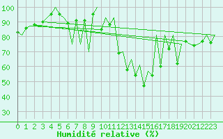 Courbe de l'humidit relative pour Katowice